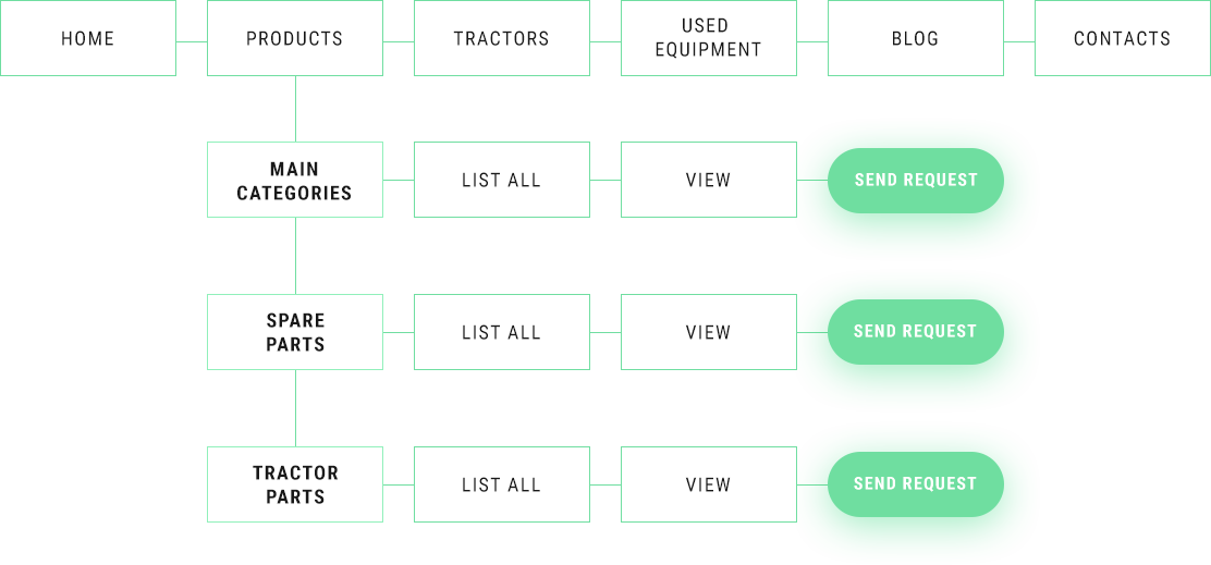 tractorparts website sitemap